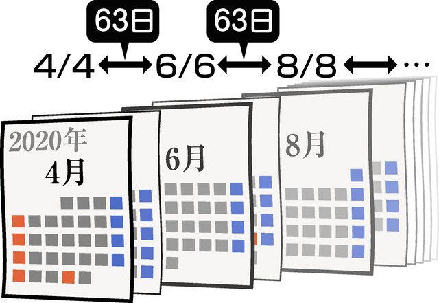 ウケる数学 偶数のぞろ目日 曜日の法則 中日新聞web