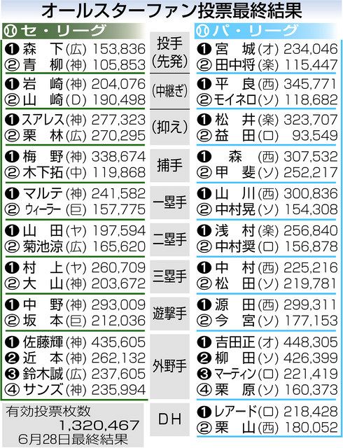 セ・リーグ、阪神から７人 球宴ファン投票最終結果：中日新聞Web