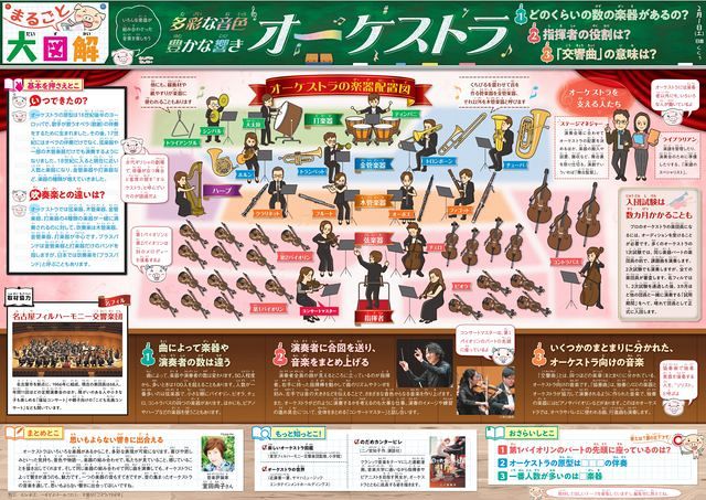 まるごと大図解 ＜オーケストラ＞2月1日：中日新聞Web
