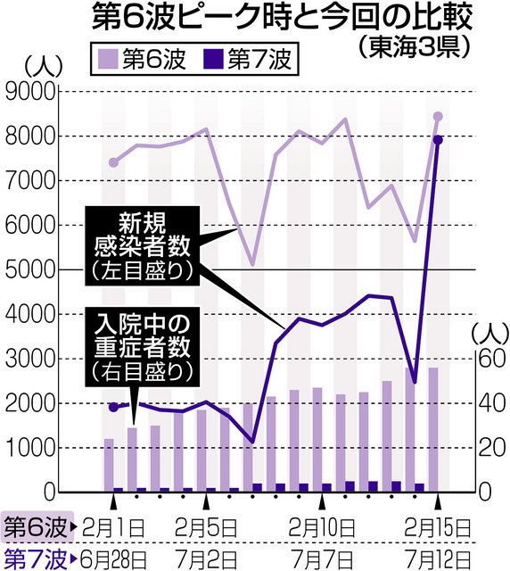 コロナ第7派、12県で最多更新 愛知6000人超、第6波ピーク迫る