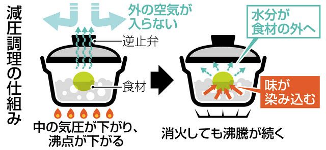 鍋 販売済み 沸騰 時間