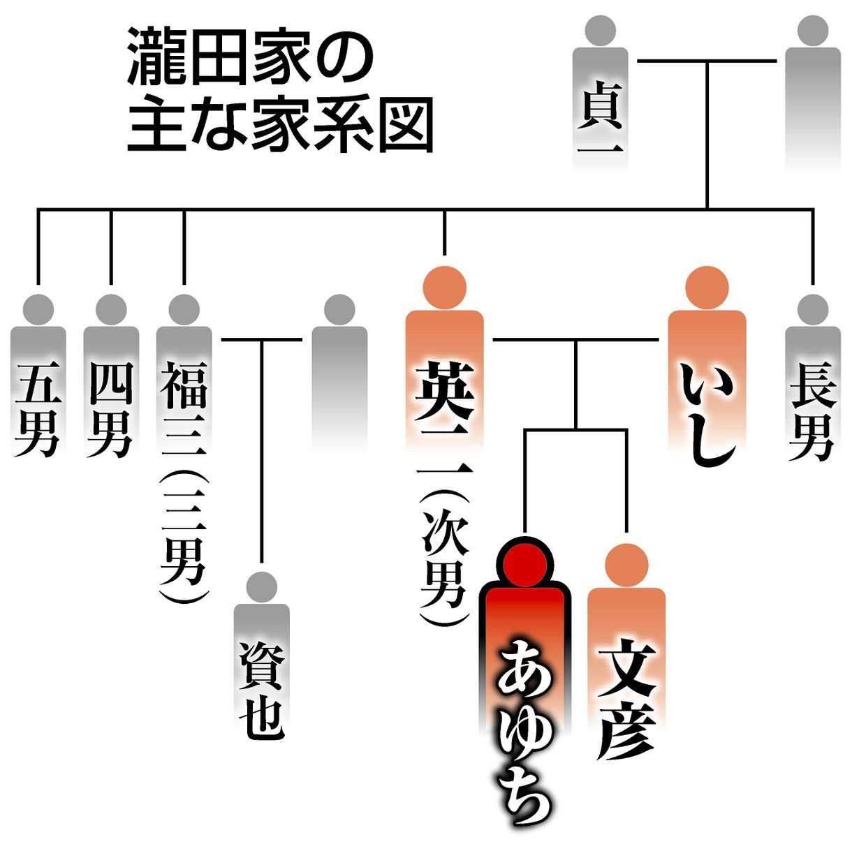 ４） 名家の子「特別な存在」：中日新聞Web
