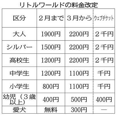 ペットの愛犬にも入場料300円 リトルワールド３月から最大1000円値上げ ：中日新聞Web