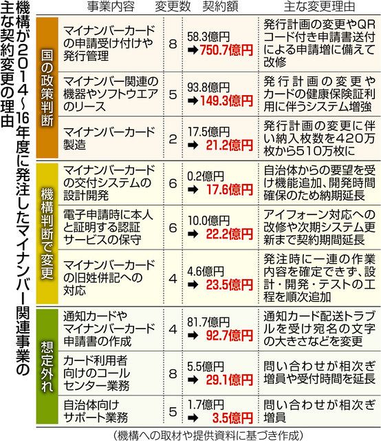 事業費