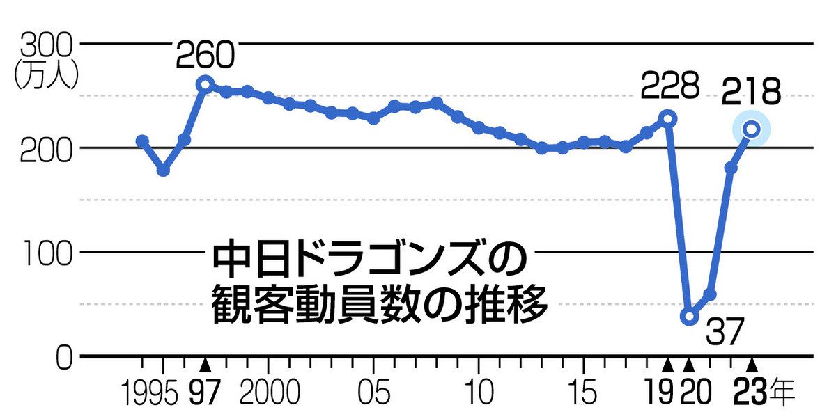 【速報】中日ドラゴンズ🐲の立浪監督、就任から3年連続リーグ最下位の「6-6-6」を達成！大谷超えただろ…  [562983582]->画像>4枚 