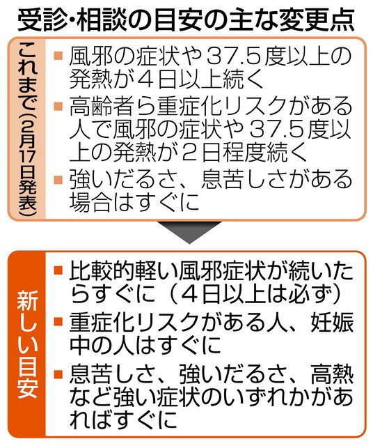 厚生省がコロナ受診目安を変更 中日新聞web