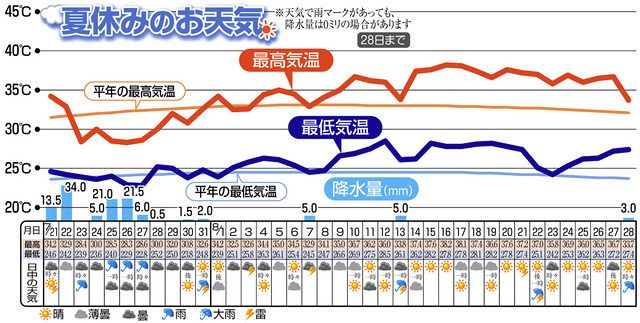 やっぱり暑かった 今月の名古屋 高気圧の重なりが影響 中日新聞web