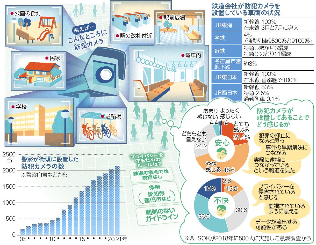 防犯カメラ＞（前編） 「安全」のために設置、撮影…どこまで許容？：中
