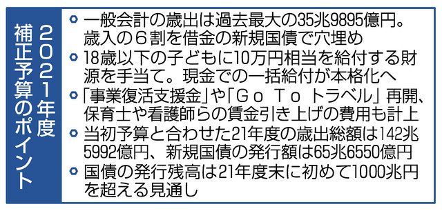 過去最大補正予算が成立 ３６兆円 １０万円給付本格化へ 中日新聞web