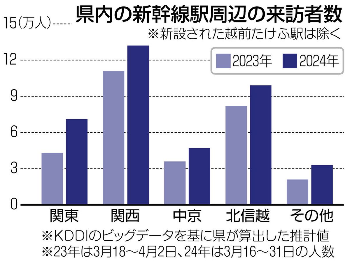 県内の新幹線停車駅周辺で38万2千人 開業後2週間の来訪者数：中日新聞Web