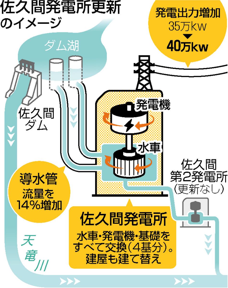 新庄発電所　新設工事　工事記録　竣工図譜 佐久間ダム出力14％向上 運転70年の水力発電所を来夏から大規模更新