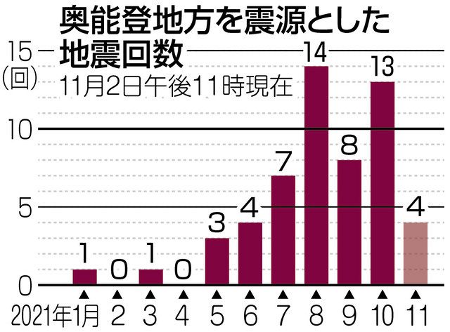 地震頻発 今年55回に 奥能登地下 ひずみ 響く 北陸中日新聞web