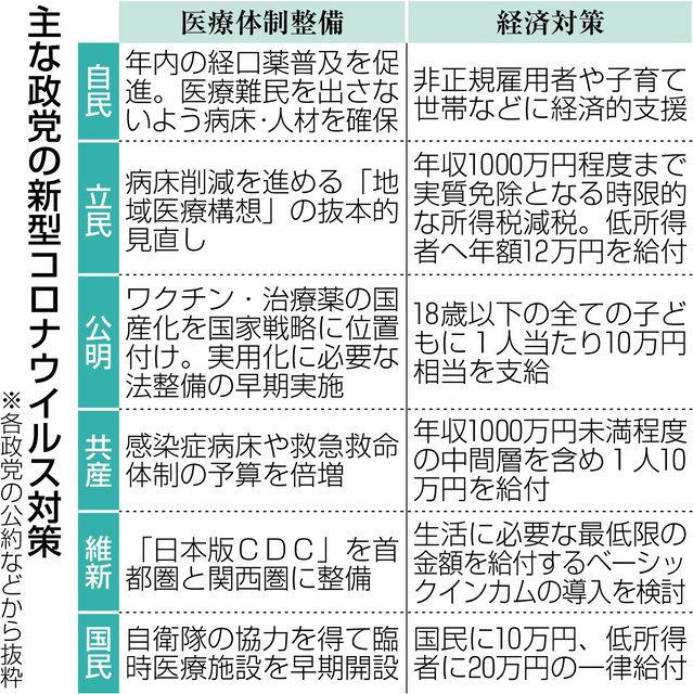 各党公約 家計に配慮 中日新聞web