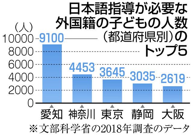 外国籍の子どもへの日本語学習支援拡充 愛知県 小中学校で担当教員増員 中日新聞web