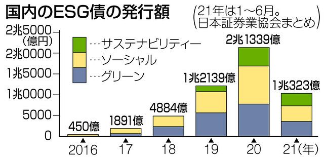 ｅｓｇ債 中部にも波 環境や社会課題解決に投資 中日新聞web