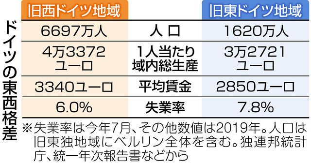 今も東西格差、心に「壁」 ドイツ統一「成功」半数満たず：中日新聞Web