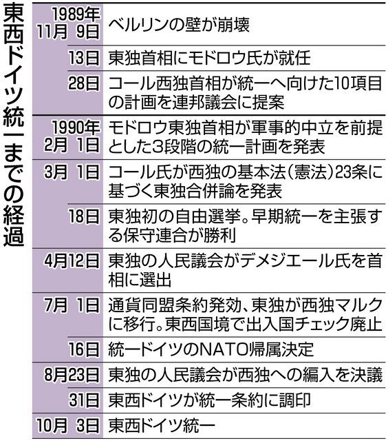 今も東西格差、心に「壁」 ドイツ統一「成功」半数満たず：中日新聞Web