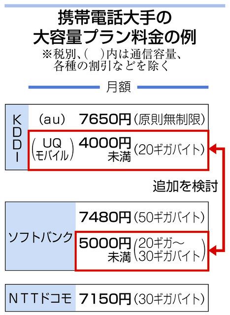 接続料金