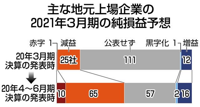 中部の企業 一定立ち直り ２１年３月期 赤字予想１割に減 中日新聞web