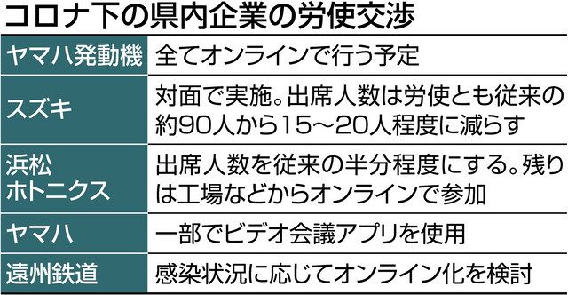 2021年春闘 労使交渉も密回避：中日新聞しずおかWeb