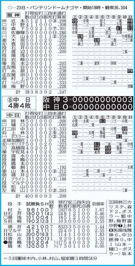 ◇中日公式戦の詳細情報がバッチリわかる 5月23日、『中日－阪神