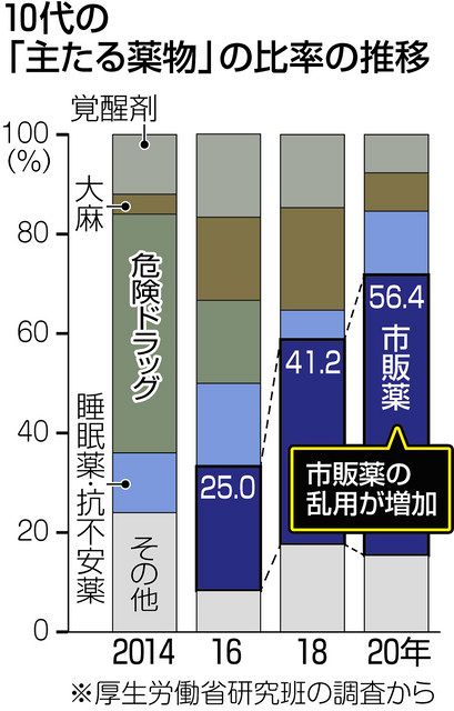 オーバードーズ 市販薬乱用 若者で深刻 中日新聞web