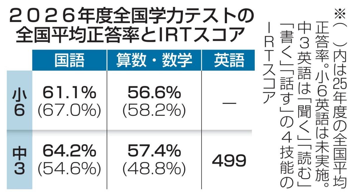 小6中3、国語「記述」課題続く 学力テ正答率、算数・数学5割台：中
