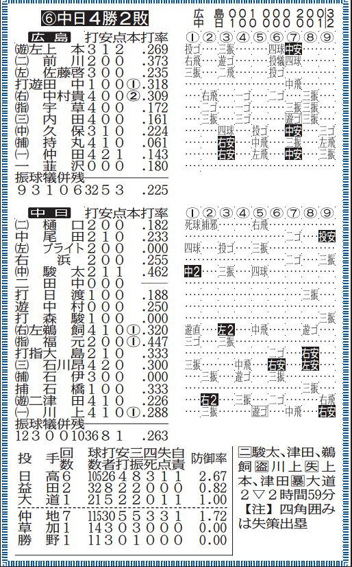 ◇中日2軍戦の詳細情報がバッチリわかる 4月30日、『中日－広島