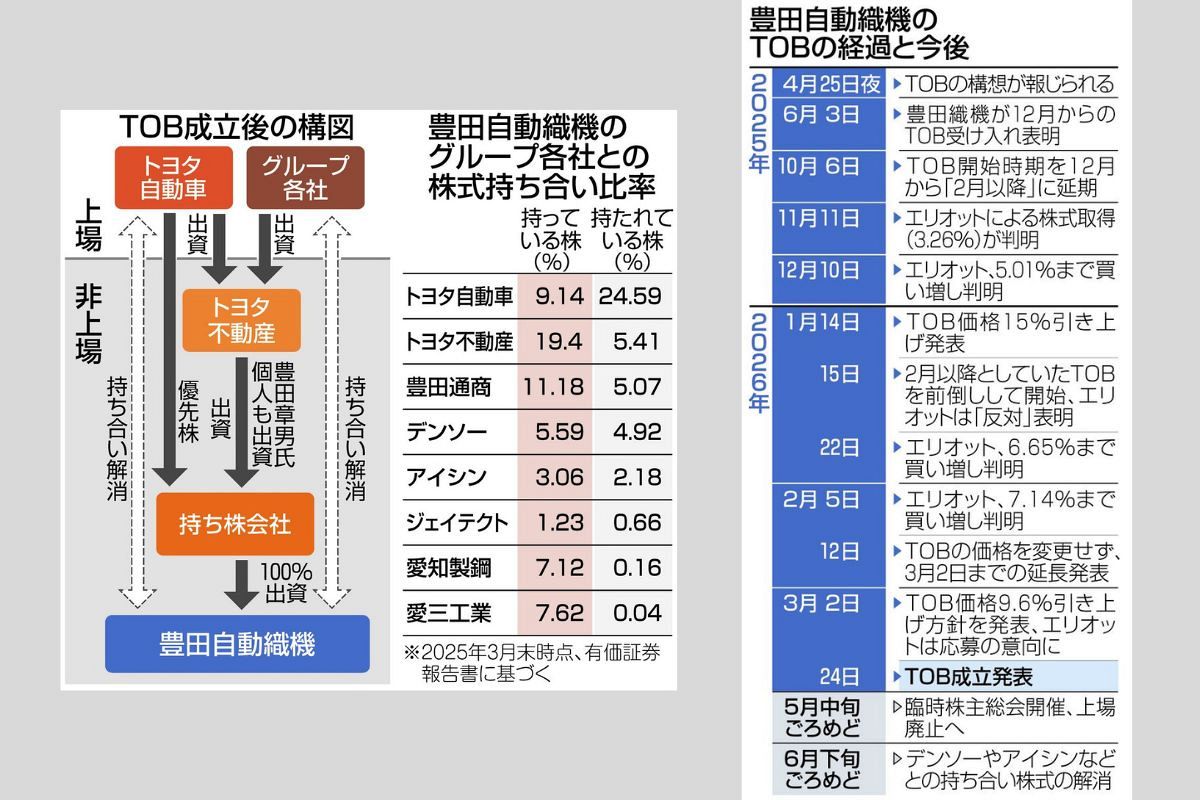 豊田自動織機TOB成立、上場廃止へ 総額5兆9千億円、日系企業同士の買収