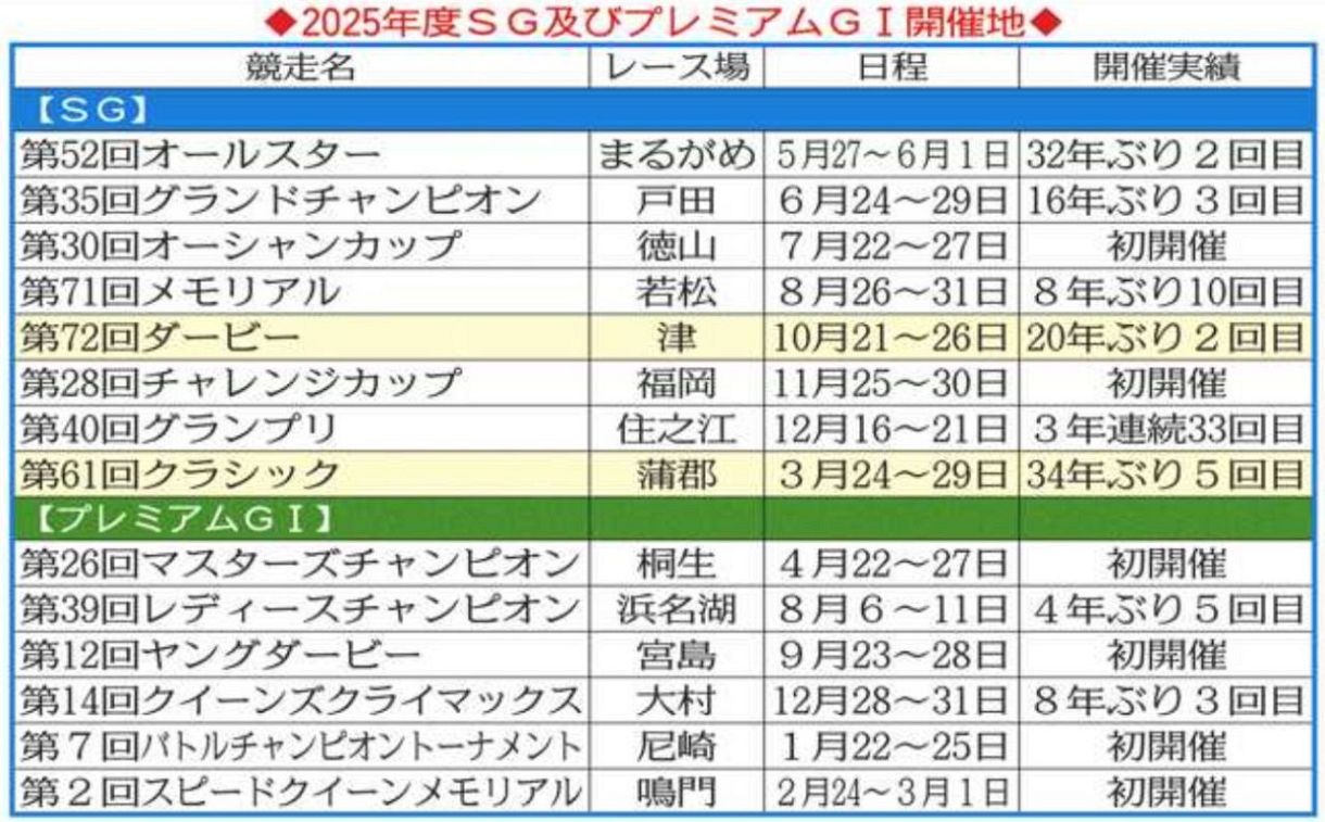 10月のダービーは20年ぶり津ボートで開催 2025年SG、プレミアムGⅠ開催
