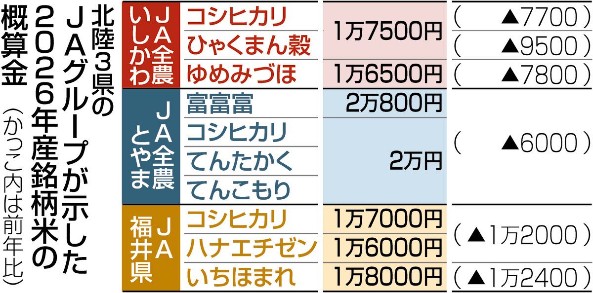 JA全農いしかわ、新米概算金を引き下げへ 前年当初比3割程度