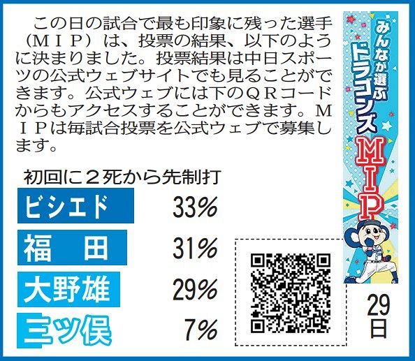 6月29日 Dena戦のドラゴンズmipと投票当選者発表 中スポhp投票 中日スポーツ 東京中日スポーツ