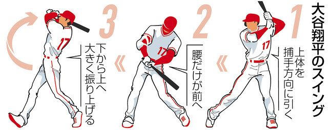 衝撃のshow Time 大谷翔平 上 無二の かち上げ力 中日新聞web