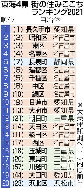 住み心地１位は今年も長久手 東海４県ランキング 中日新聞web