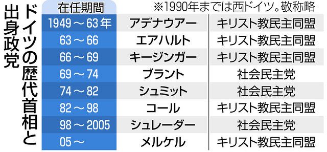 メルケル独首相の 保守 とは 熊倉逸男 論説委員が聞く 中日新聞web