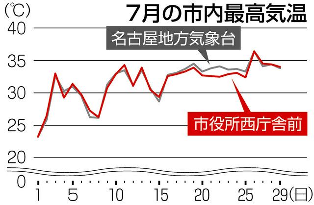 名古屋市中心部の気温 高台の気象台より高い 現時点では 立証ならず 中日新聞web