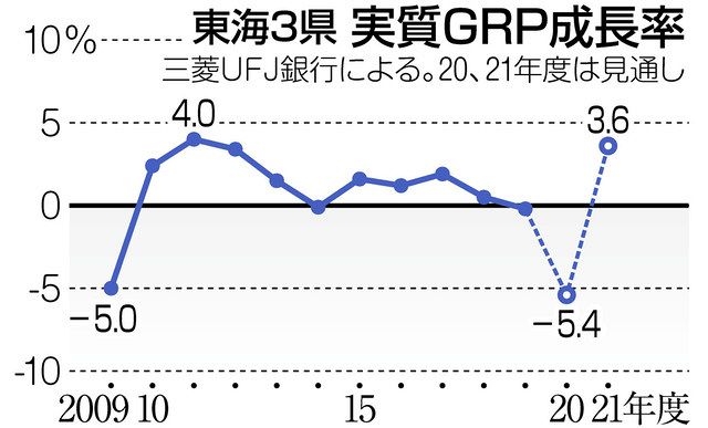 東海３県 ２１年度成長率３ ６ 増 三菱ｕｆｊ銀予想 中日新聞web