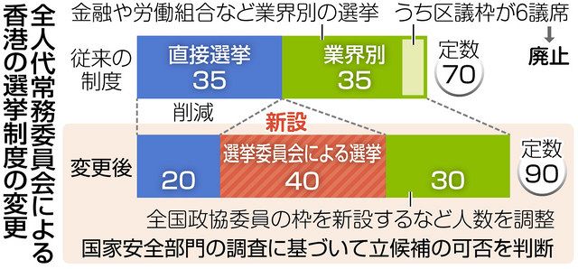 香港選挙制度の変更決定 全人代常務委 民主派排除を強化 中日新聞web