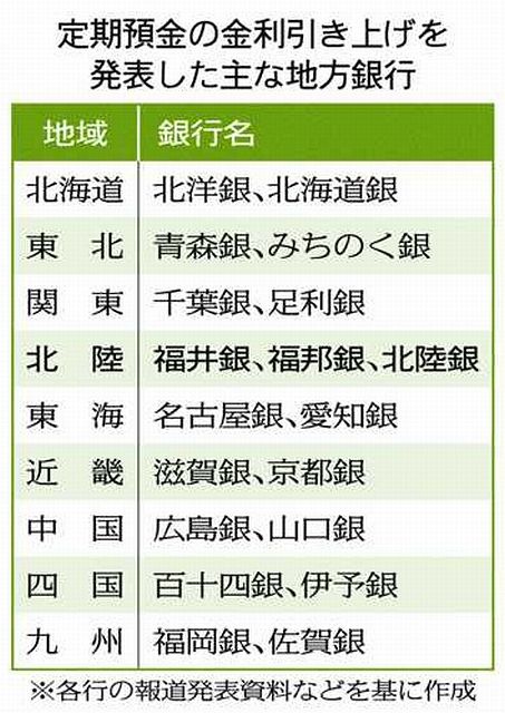 県内の地銀・信金、定期預金金利を相次ぎ引き上げ メガバンク先行する