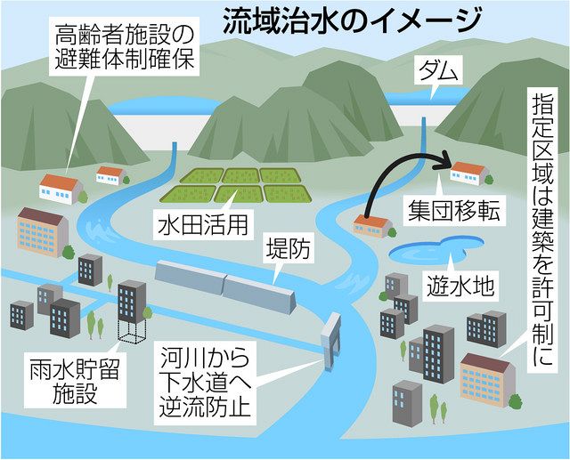 浸水危険地での建築に許可制 「流域治水」関連法成立：中日新聞Web