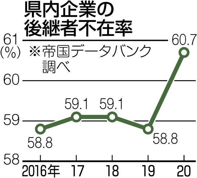 コロナ禍で状況悪化懸念 県内企業６割 後継者が不在 中日新聞しずおかweb