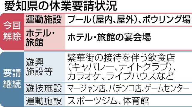 愛知県が一部業種の休業要請を解除 ホテルの宴会場やジム以外のプールなど 中日新聞web