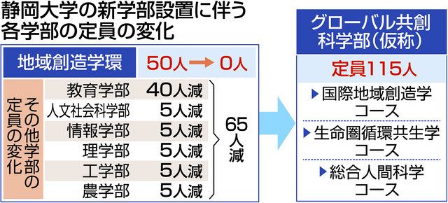 静大新学部3コース 定員115人、現行の学部は削減：中日新聞しずおかWeb