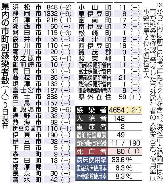 浜松で１人死亡 県内２４人感染 中日新聞しずおかweb