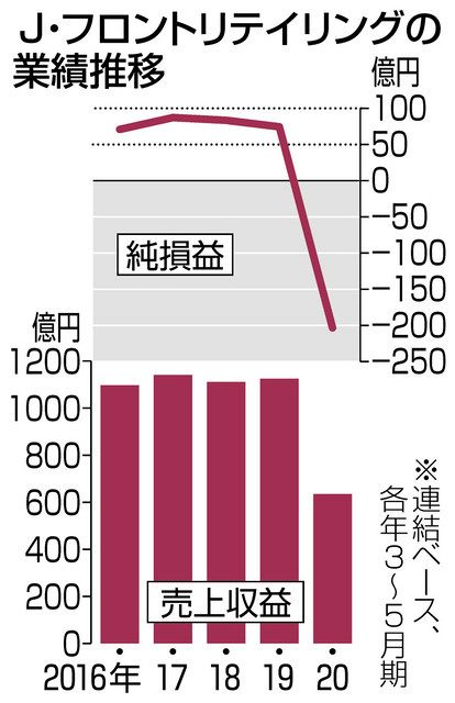 ｊ フロントが赤字転落 ３ ５月期 コロナ休業響く 中日新聞web