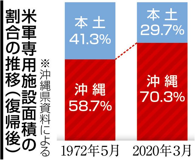 復帰５０年、減らぬ基地負担 経済格差も深刻、本土と深まる溝：中日新聞Web