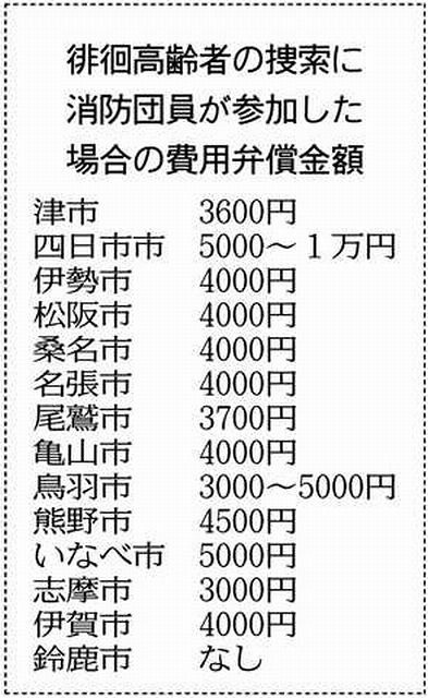 高齢者の捜索 鈴鹿の消防団員は手当ゼロ 県内の他市は支給 中日新聞web