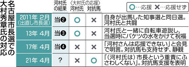 蜜から疎へ 大村知事 露出控えて 反河村 中日新聞web