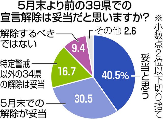 ３９県の緊急事態宣言解除は妥当 評価割れる 中日新聞web
