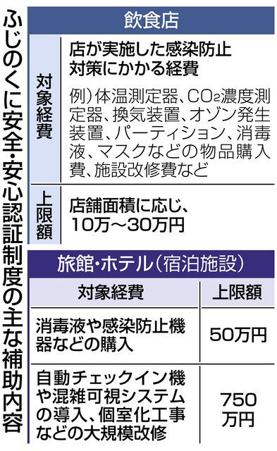 飲食店と宿泊施設対象 県が安全 安心認証制度創設 中日新聞しずおかweb